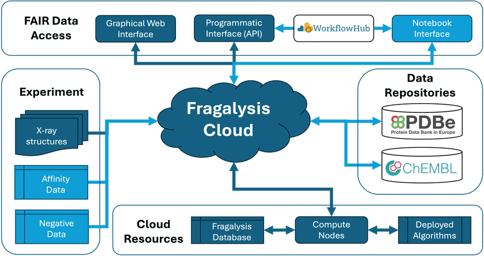 Implementing FAIRness in structure-based drug design through Fragalysis Cloud project image