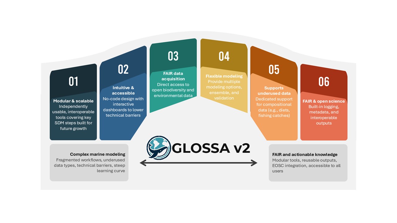 GLOSSA 2 characteristics - FAME project