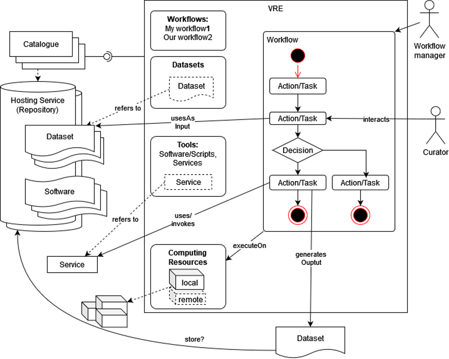  Schema of key definitions capturing the relationships of key terms within SSHOC. 