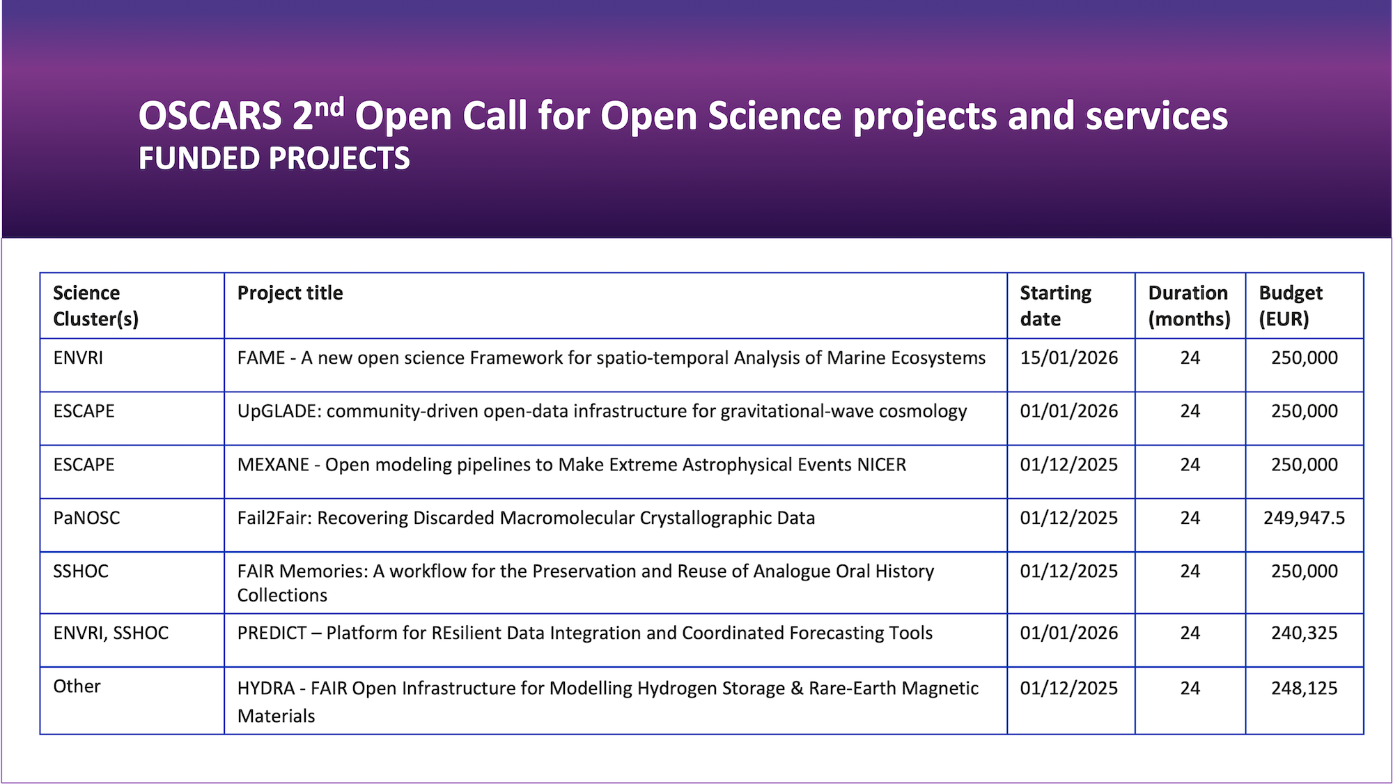 Funded projects 2nd Open Call - table
