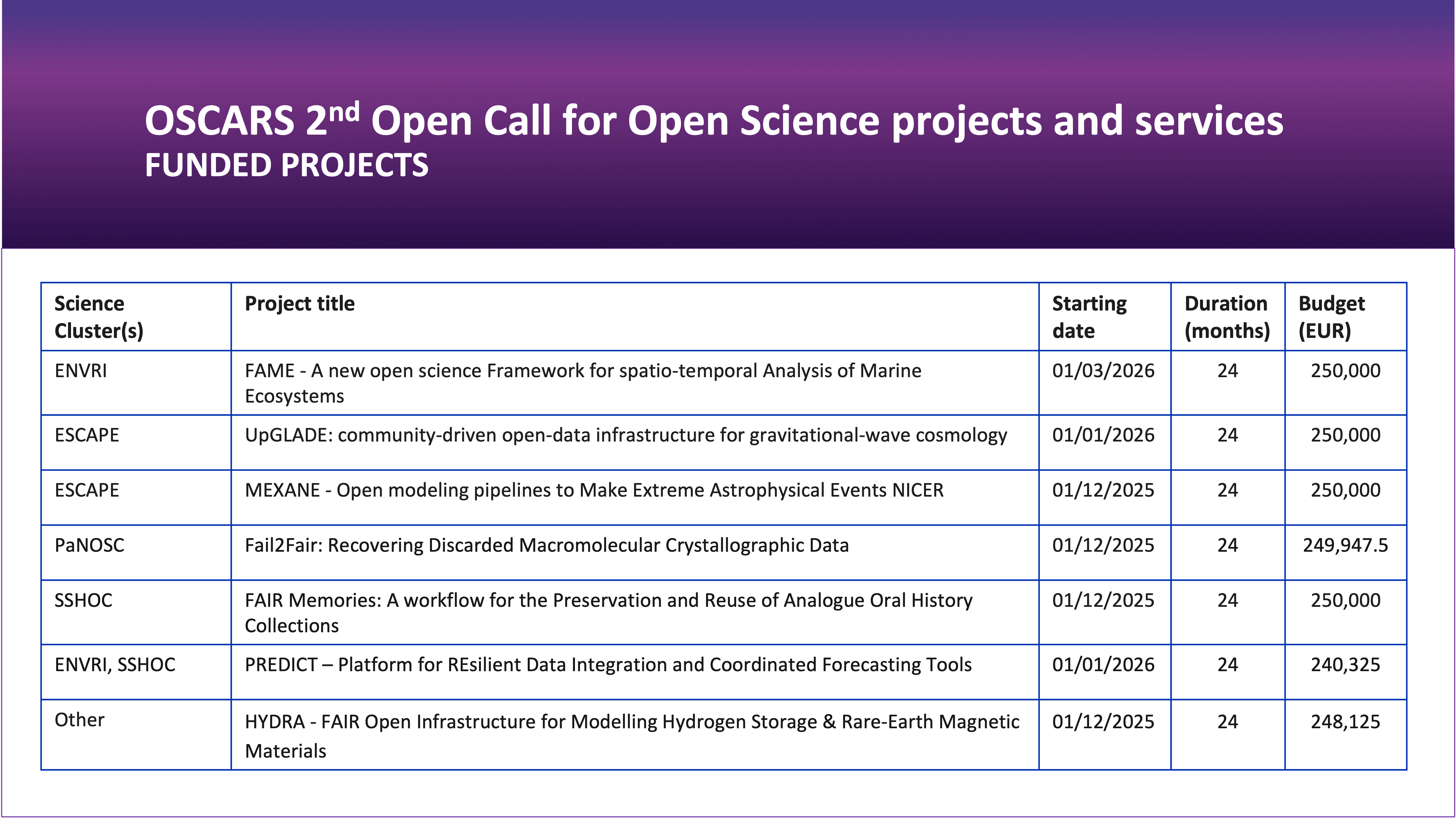 OSCARS funded projects 2nd Open Call LIST