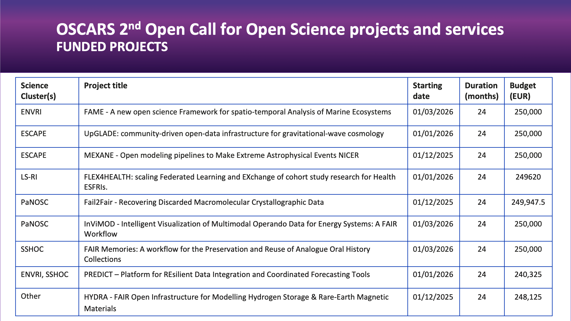 OSCARS funded projects 2nd Open Call LIST