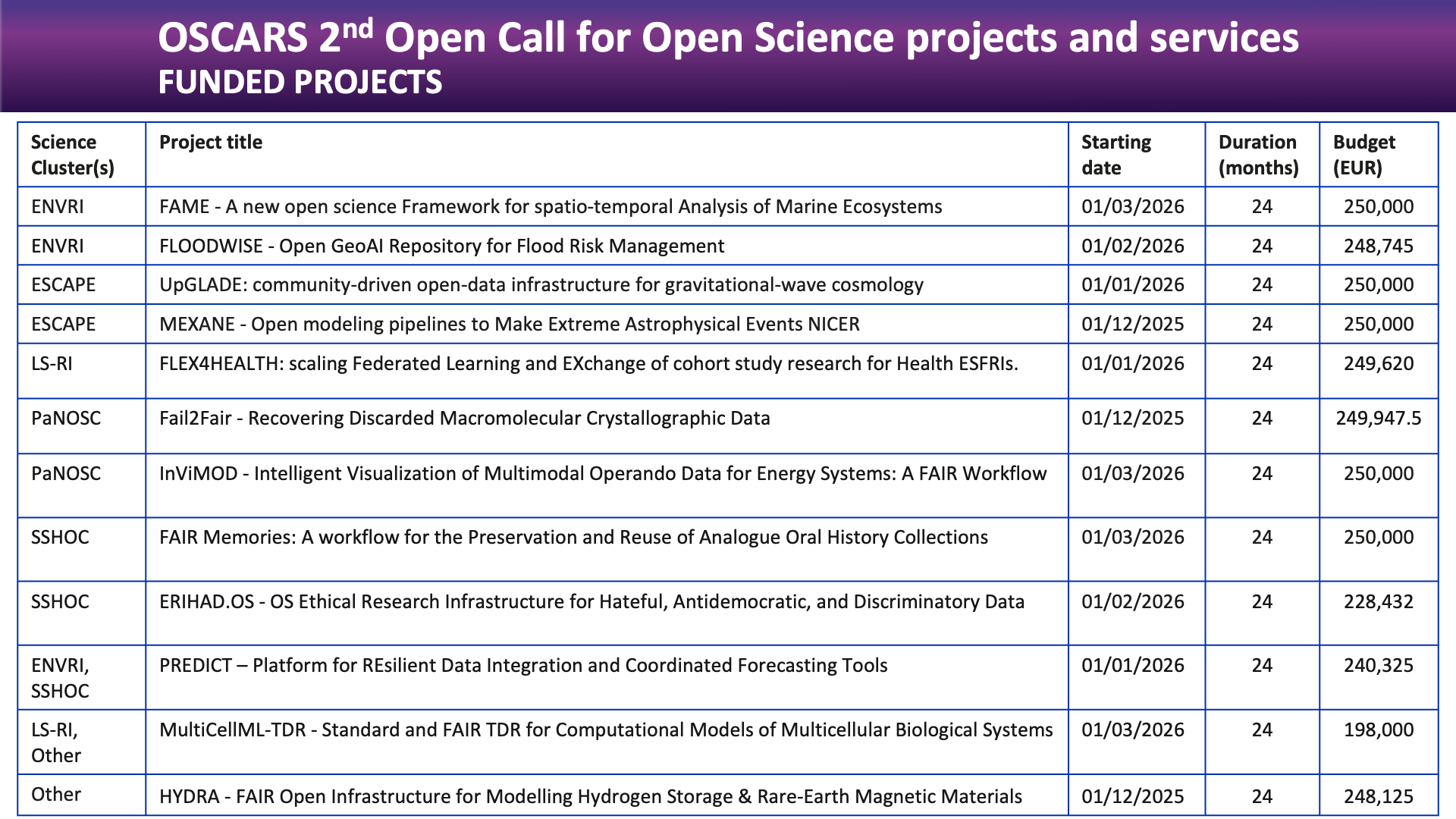 OSCARS funded projects 2nd Open Call - LIST