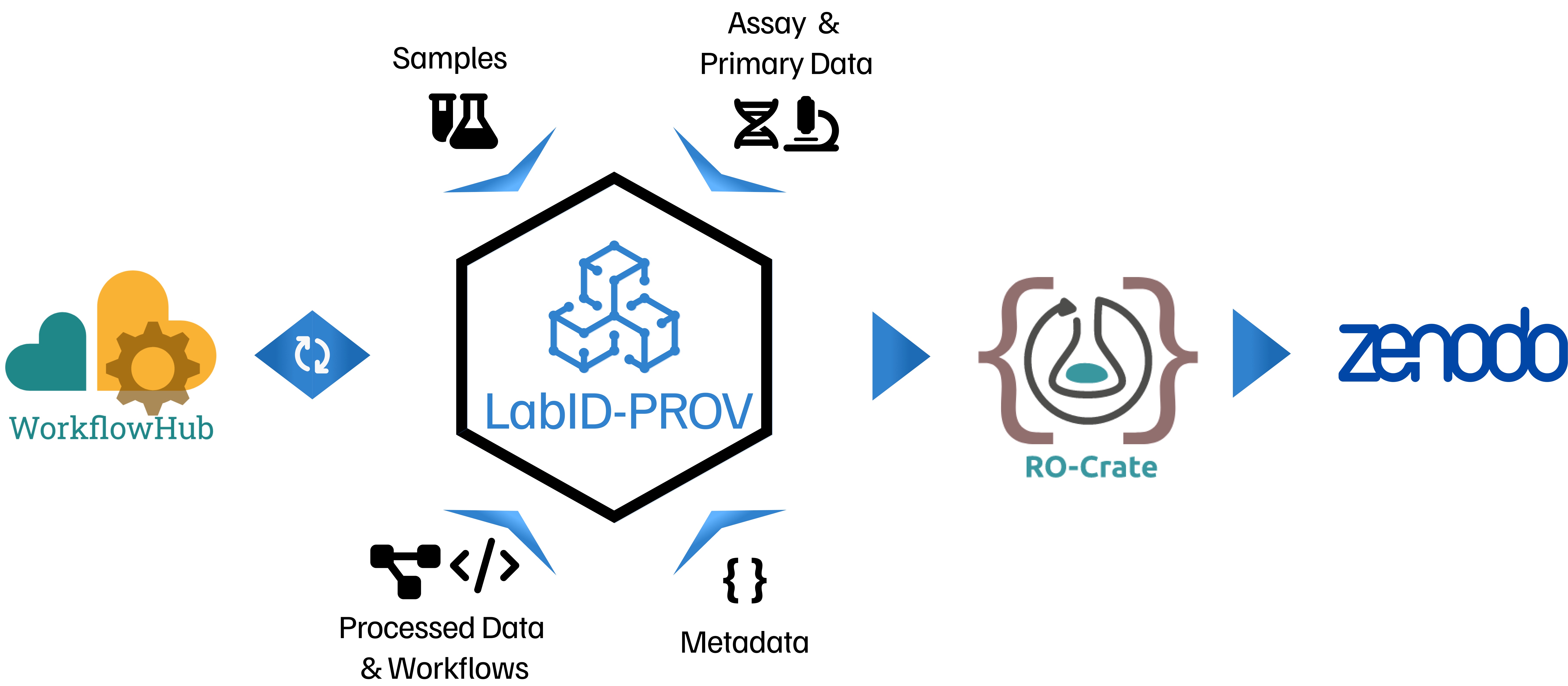 LabID-PROV project image