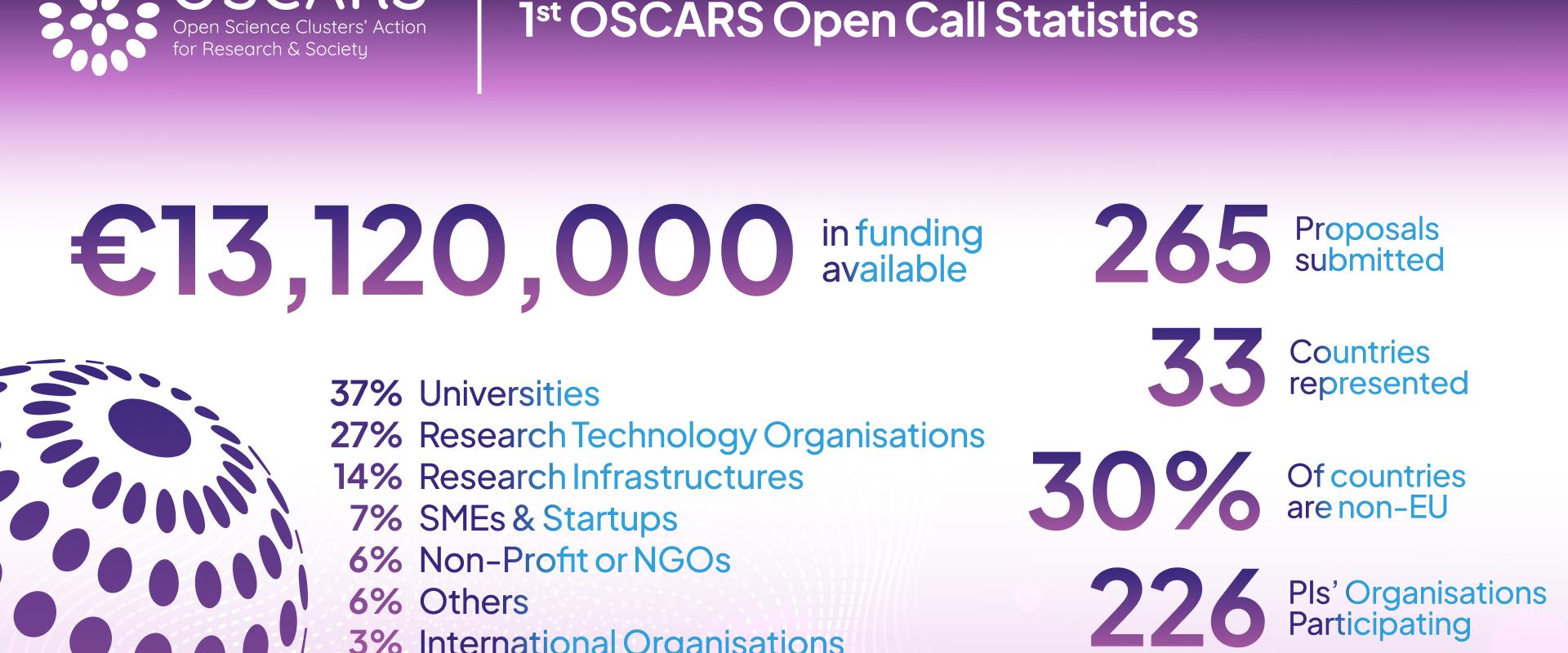 OSCARS 1st Open Call - Statistics