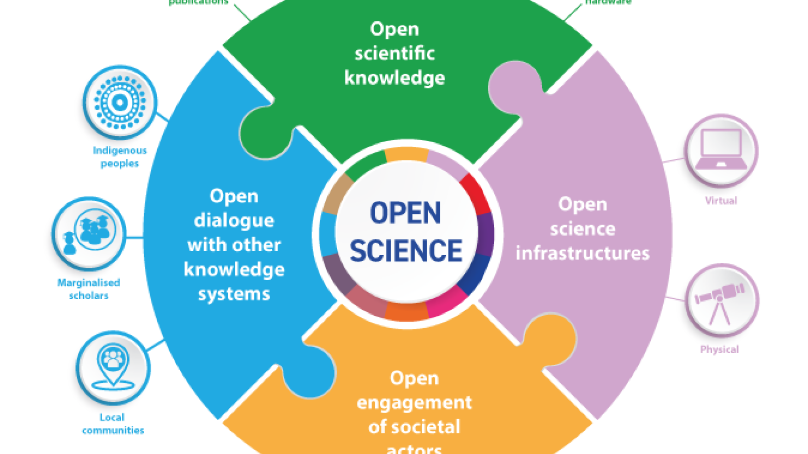 Open Science UNESCO graphics