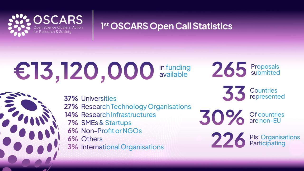 OSCARS 1st Open Call - Statistics