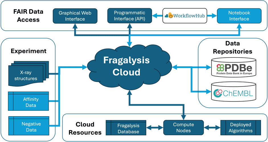 Implementing FAIRness in structure-based drug design through Fragalysis Cloud project image